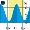 Pacific City tide chart for Sunday, September 21, 2025