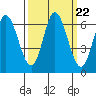 Pacific City tide chart for Monday, September 22, 2025