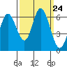 Pacific City tide chart for Wednesday, September 24, 2025