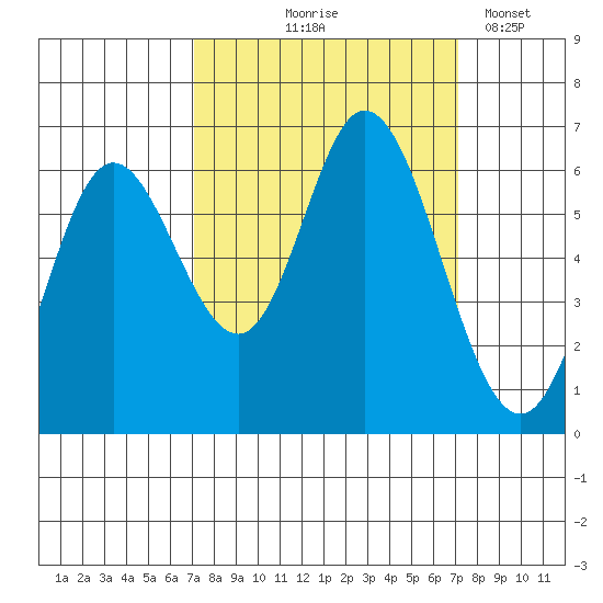 Pacific City tide chart for Thursday, September 25, 2025