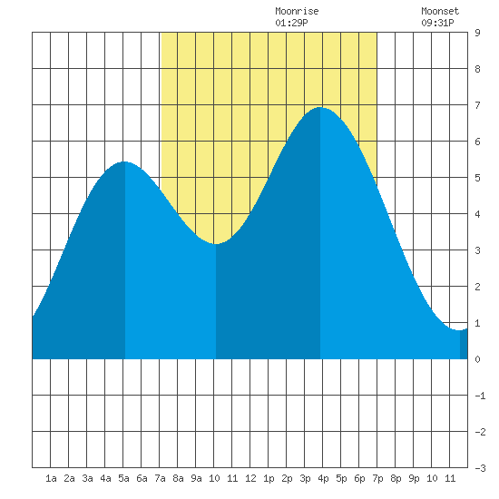 Pacific City tide chart for Saturday, September 27, 2025