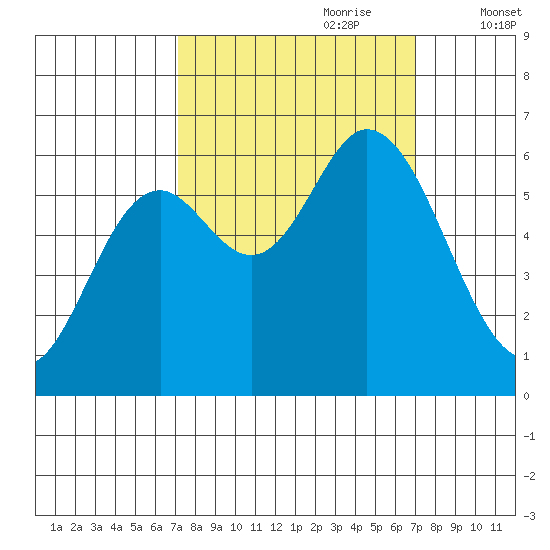 Pacific City tide chart for Sunday, September 28, 2025