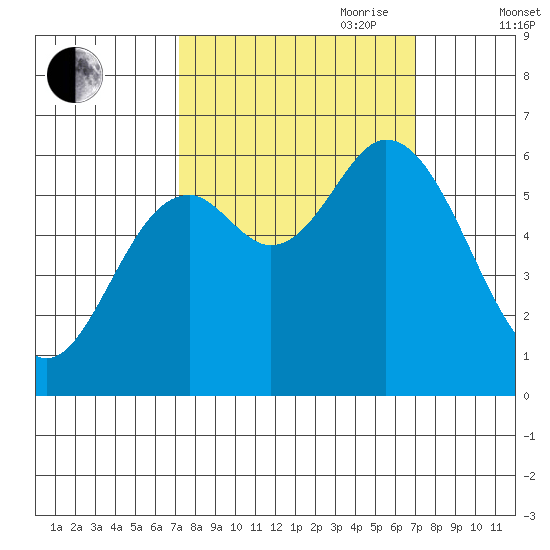 Pacific City tide chart for Monday, September 29, 2025
