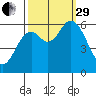 Pacific City tide chart for Monday, September 29, 2025