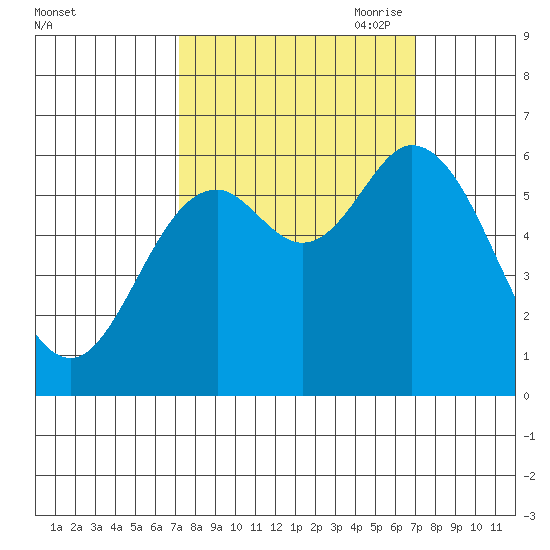 Pacific City tide chart for Tuesday, September 30, 2025