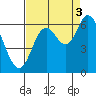 Pacific City tide chart for Wednesday, September 3, 2025