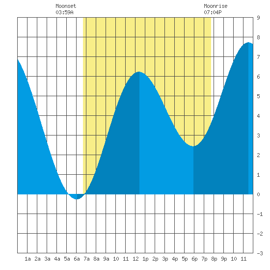 Pacific City tide chart for Friday, September 5, 2025
