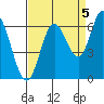 Pacific City tide chart for Friday, September 5, 2025