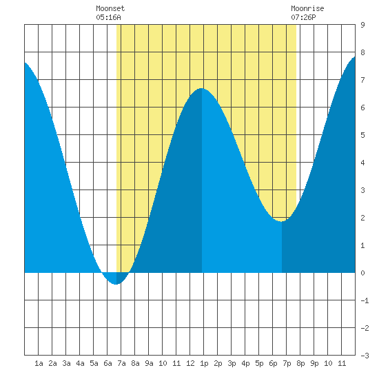 Pacific City tide chart for Saturday, September 6, 2025