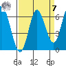 Pacific City tide chart for Sunday, September 7, 2025