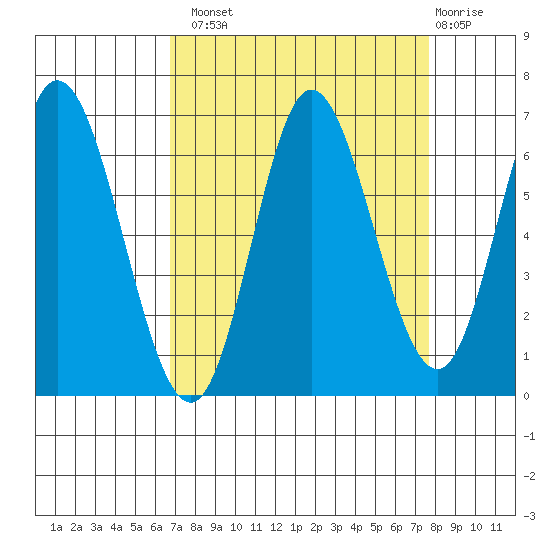 Pacific City tide chart for Monday, September 8, 2025