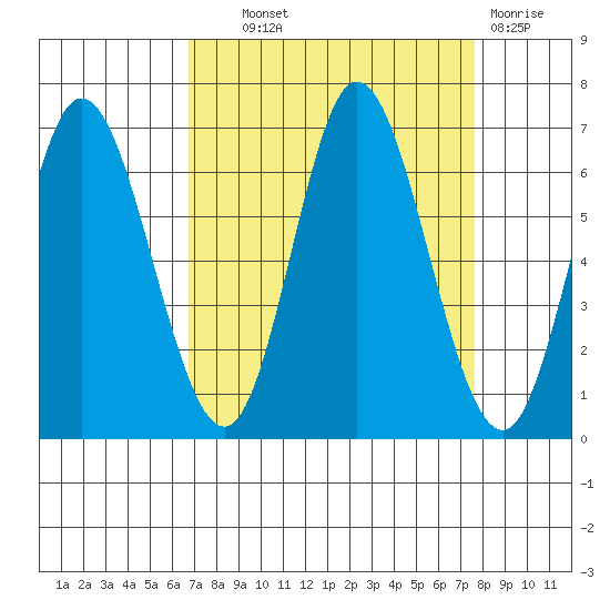 Pacific City tide chart for Tuesday, September 9, 2025
