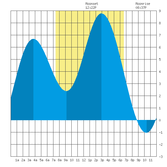 Pacific City tide chart for Friday, October 10, 2025