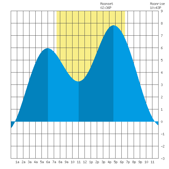 Pacific City tide chart for Sunday, October 12, 2025