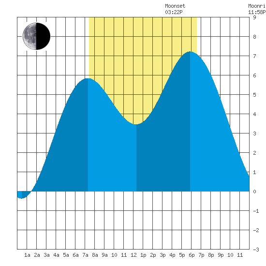 Pacific City tide chart for Monday, October 13, 2025