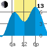 Pacific City tide chart for Monday, October 13, 2025