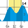 Pacific City tide chart for Tuesday, October 14, 2025