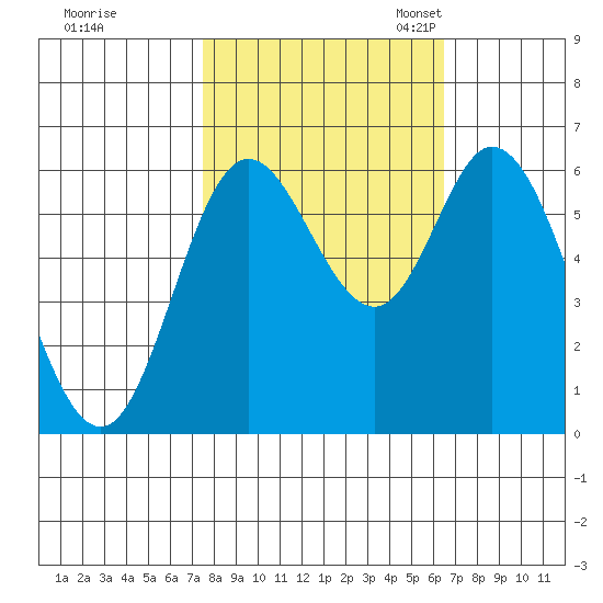 Pacific City tide chart for Wednesday, October 15, 2025