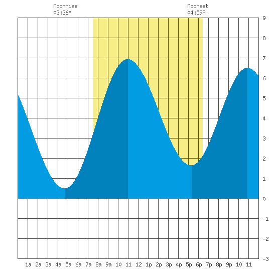 Pacific City tide chart for Friday, October 17, 2025
