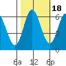 Pacific City tide chart for Saturday, October 18, 2025