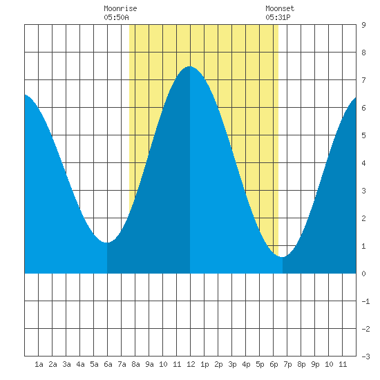 Pacific City tide chart for Sunday, October 19, 2025