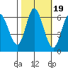 Pacific City tide chart for Sunday, October 19, 2025