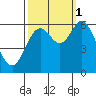 Pacific City tide chart for Wednesday, October 1, 2025