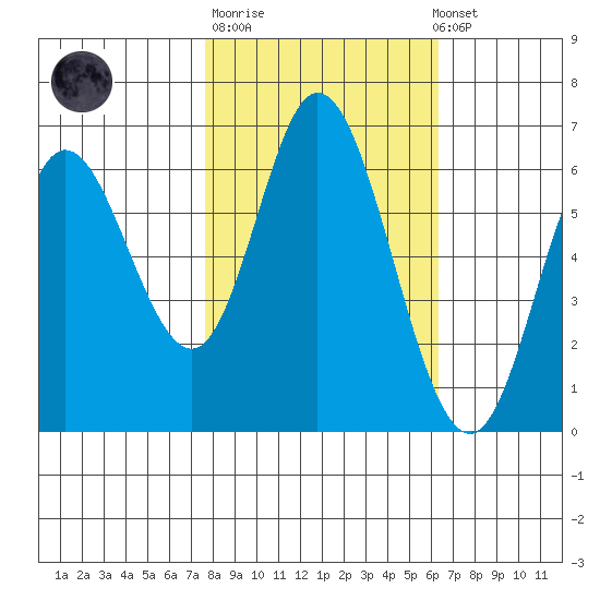Pacific City tide chart for Tuesday, October 21, 2025
