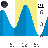Pacific City tide chart for Tuesday, October 21, 2025
