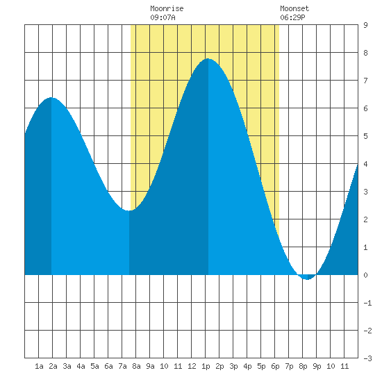 Pacific City tide chart for Wednesday, October 22, 2025