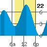 Pacific City tide chart for Wednesday, October 22, 2025