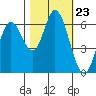 Pacific City tide chart for Thursday, October 23, 2025