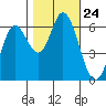 Pacific City tide chart for Friday, October 24, 2025