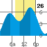 Pacific City tide chart for Sunday, October 26, 2025