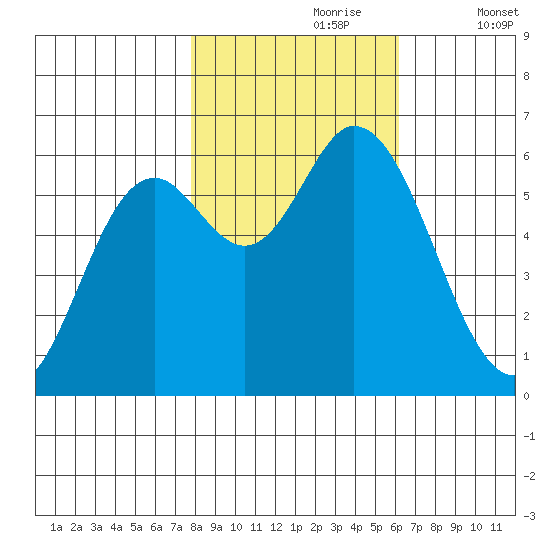Pacific City tide chart for Monday, October 27, 2025