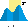 Pacific City tide chart for Monday, October 27, 2025
