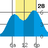 Pacific City tide chart for Tuesday, October 28, 2025