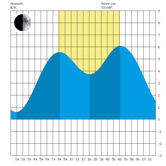 Pacific City tide chart for Wednesday, October 29, 2025