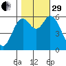 Pacific City tide chart for Wednesday, October 29, 2025