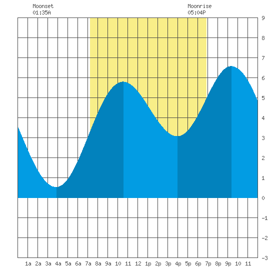Pacific City tide chart for Thursday, October 2, 2025