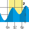 Pacific City tide chart for Thursday, October 2, 2025