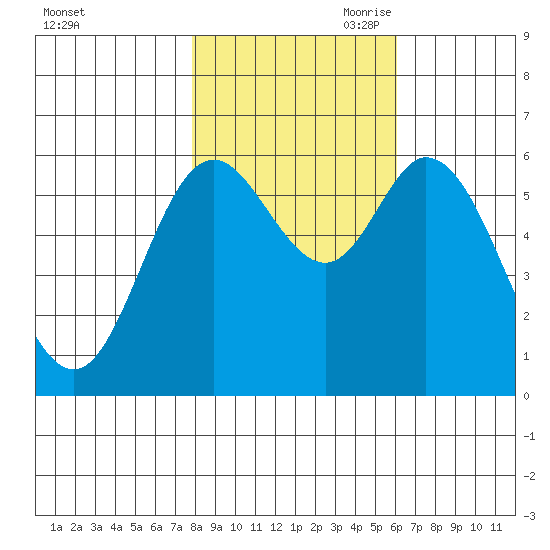 Pacific City tide chart for Thursday, October 30, 2025