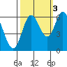 Pacific City tide chart for Friday, October 3, 2025
