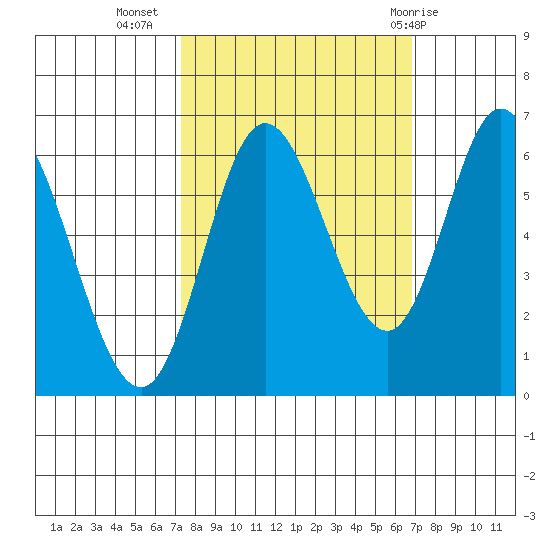 Pacific City tide chart for Saturday, October 4, 2025
