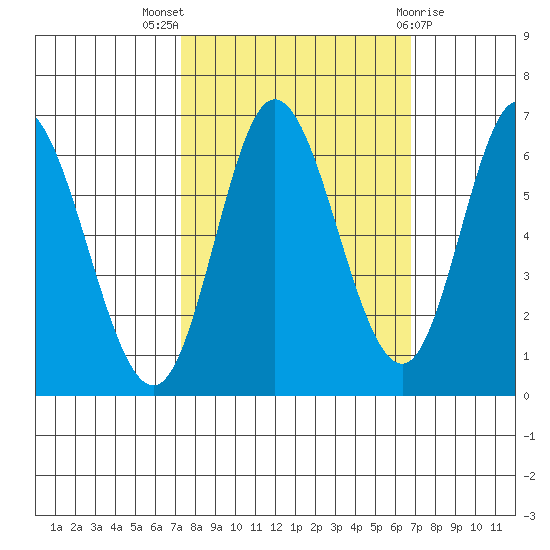 Pacific City tide chart for Sunday, October 5, 2025