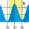 Pacific City tide chart for Sunday, October 5, 2025