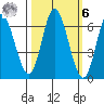 Pacific City tide chart for Monday, October 6, 2025