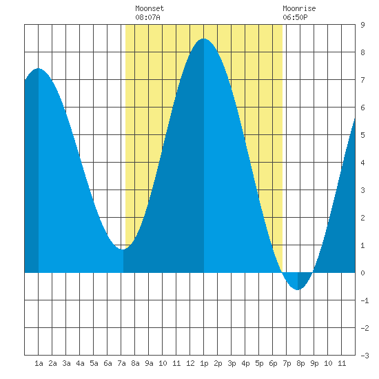 Pacific City tide chart for Tuesday, October 7, 2025