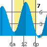 Pacific City tide chart for Tuesday, October 7, 2025