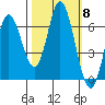 Pacific City tide chart for Wednesday, October 8, 2025